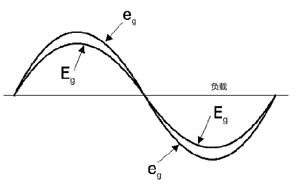 發(fā)電機(jī)電流波形失真狀態(tài)圖.png