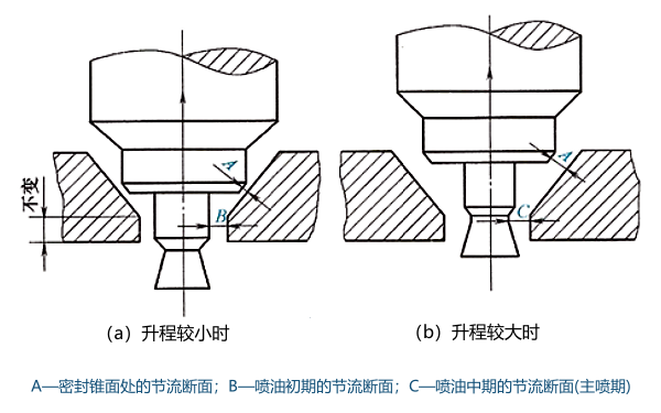 節(jié)流型軸針式噴油器原理圖.png