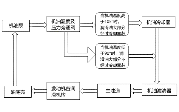 柴油發(fā)電機(jī)潤滑系統(tǒng)功能框圖.png