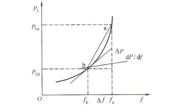 發(fā)電機(jī)靜態(tài)頻率特性頻率點選取曲線圖.png