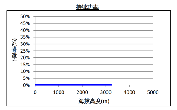 QSL8.9系列康明斯柴油發(fā)電機組海拔升高持續(xù)功率下降曲線.png