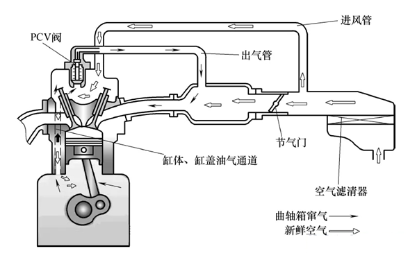 曲軸箱工作原理圖-柴油發(fā)動(dòng)機(jī).png