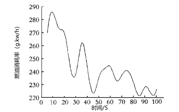 每分鐘1500轉(zhuǎn)速下柴油機(jī)燃油消耗率曲線(xiàn)圖.png