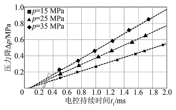 噴油器特性曲線(xiàn)場(chǎng)（不同壓力等級(jí)）.png