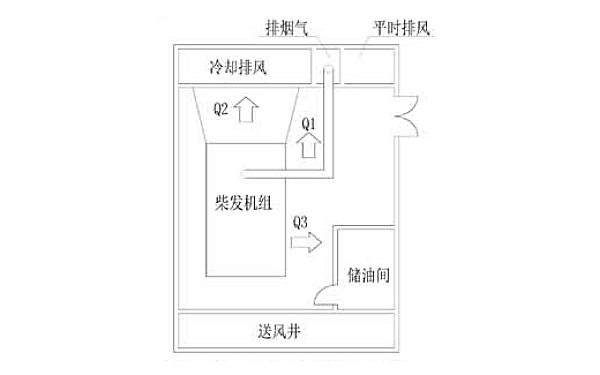 柴油發(fā)電機組排熱示意圖.png