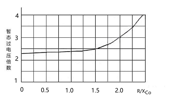 發(fā)電機(jī)接地電阻與暫態(tài)過電壓關(guān)系曲線圖.png