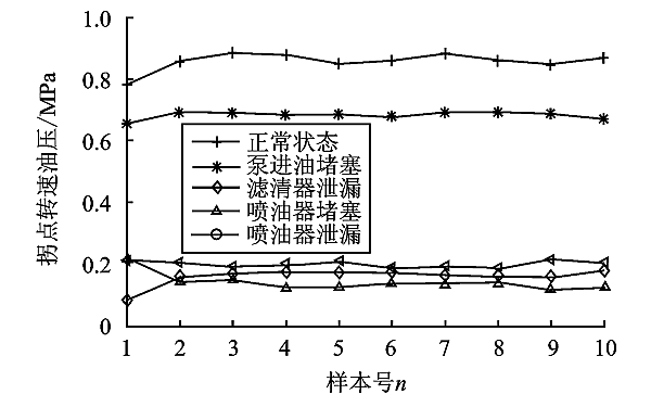 PT燃油系統(tǒng)故障拐點轉速油壓信號曲線.png