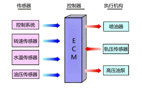 柴油機(jī)ECM控制系統(tǒng).png