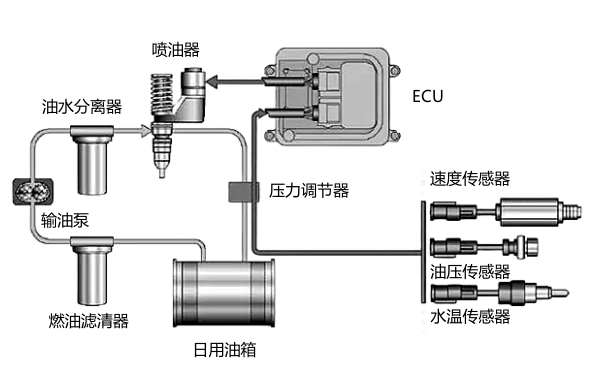 柴油發(fā)電機組燃油系統(tǒng)油路布置圖.png