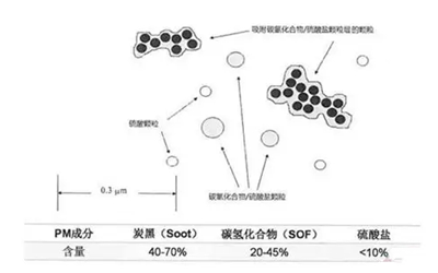 顆粒物組成-柴油發(fā)電機(jī)組.png