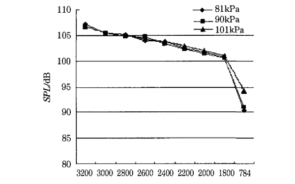 不同大氣壓下柴油機(jī)噪聲隨轉(zhuǎn)速變化.png