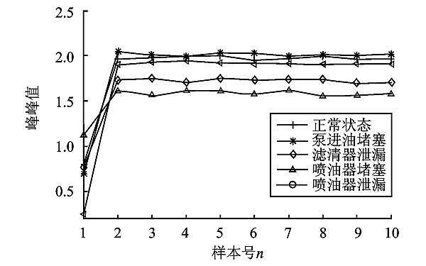 PT燃油系統(tǒng)故障信號峰峰值曲線.png