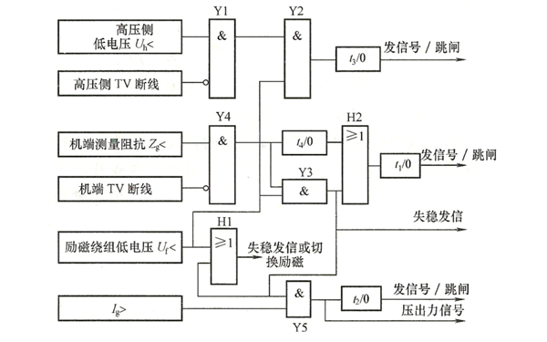 發(fā)電機(jī)失磁保護(hù)構(gòu)成的邏輯圖.png