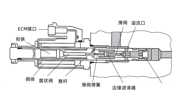 柴油機(jī)液壓驅(qū)動(dòng)電噴系統(tǒng)機(jī)油調(diào)壓控制閥.png