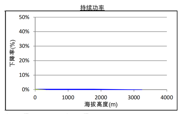 QSZ13-G7康明斯發(fā)電機(jī)組高原持續(xù)功率曲線（1800轉(zhuǎn)）.png