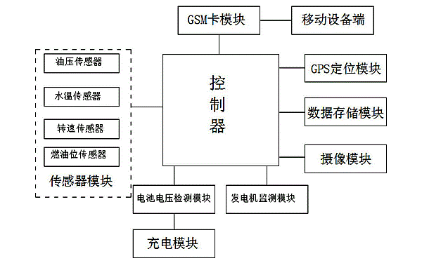 柴油發(fā)電機組遠程監(jiān)控功能框圖.png