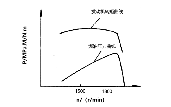 柴油機燃油壓力轉(zhuǎn)矩曲線.png