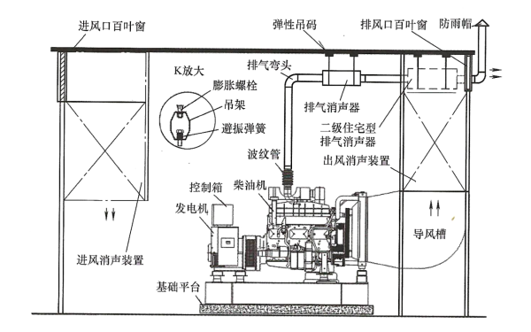 柴油發(fā)電機(jī)機(jī)房標(biāo)準(zhǔn)降噪方案示意圖2.png