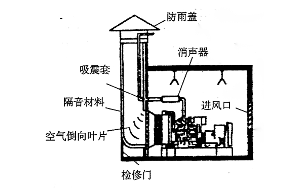 消聲器安裝在室內(nèi)，排氣管與散熱器共用煙道 .png