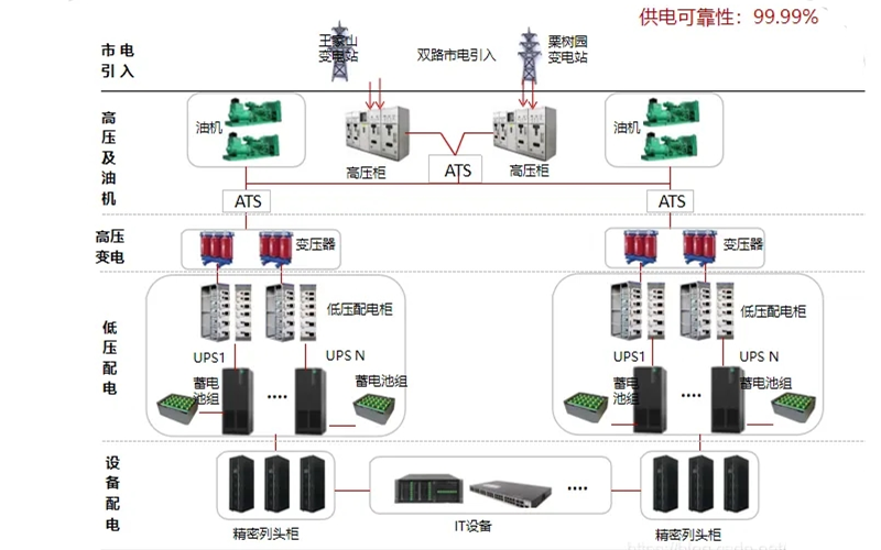 數(shù)據(jù)中心柴發(fā)機房供電系統(tǒng).png