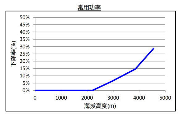 QSL8.9系列康明斯柴油發(fā)電機組海拔升高常用功率下降曲線.png