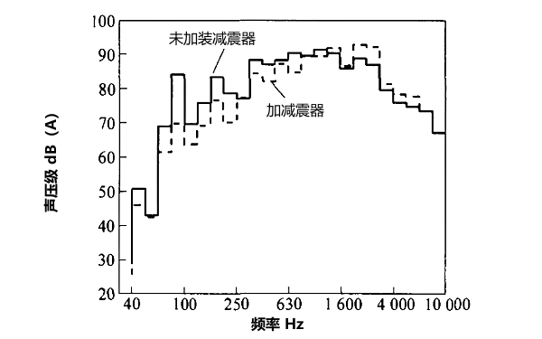 安裝減震器前后的柴油機(jī)噪聲比較.png