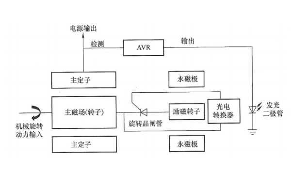 無刷發(fā)電機旋轉晶閘管（SCR）勵磁系統(tǒng)示意圖.png