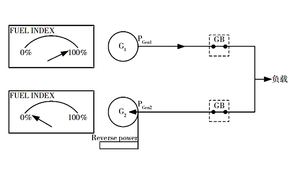 柴油發(fā)電機組并機頻率負(fù)滑差（逆功率）.png