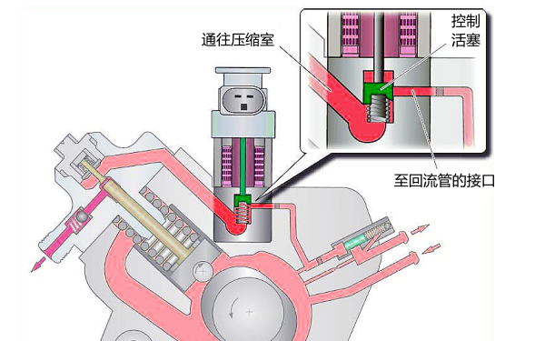 高壓油泵燃油計量閥位置圖.png