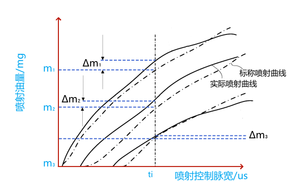 電控共軌噴油器噴射特性的標(biāo)稱形式.png