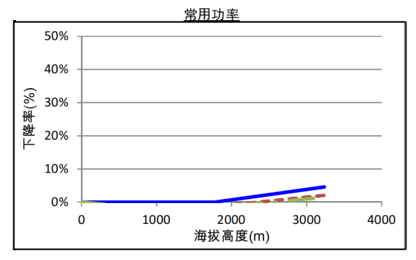 QSZ13-G7康明斯發(fā)電機(jī)組高原常用功率曲線（1500轉(zhuǎn)）.png