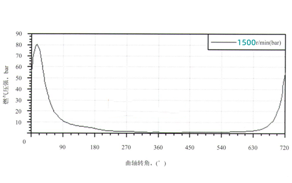 發(fā)動機最大轉(zhuǎn)矩的缸壓曲線圖.png