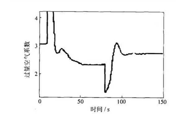 過(guò)量空氣系數(shù)曲線(xiàn)圖-柴油發(fā)電機(jī)組.png