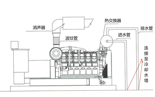 帶熱交換器發(fā)電機(jī)組.png