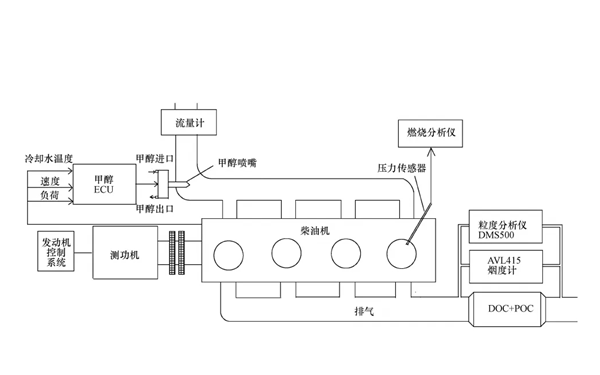 雙燃料發(fā)動(dòng)機(jī)全流稀釋系統(tǒng)試驗(yàn).png