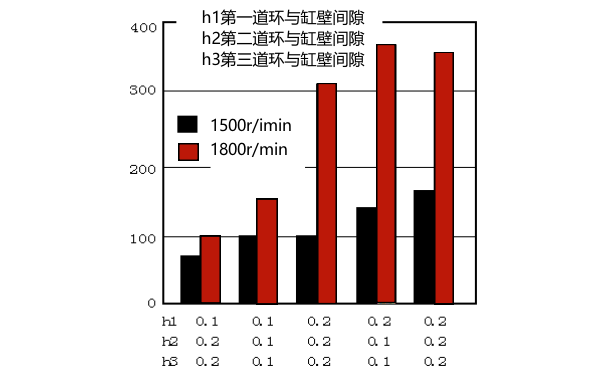 柴油機(jī)缸壁、活塞環(huán)壁間隙與機(jī)油耗量關(guān)系曲線(xiàn)圖.png