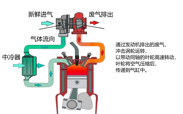 柴油機渦輪增壓器原理圖.png