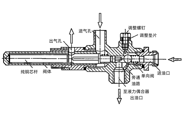 柴油機節(jié)溫器油閥的構(gòu)造.png