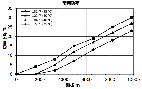 QSZ13-G11康明斯發(fā)電機(jī)組高原常用功率曲線（1800轉(zhuǎn)）.png