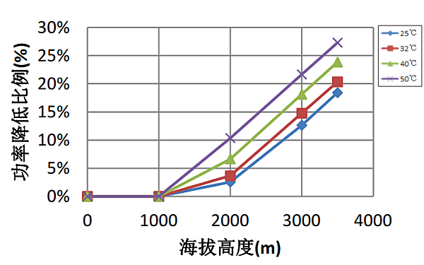 高海拔康明斯柴油發(fā)動(dòng)機(jī)功率降低比例曲線（50HZ）.png