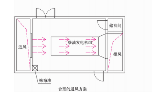 柴油發(fā)電機通風(fēng)系統(tǒng)示意圖.png