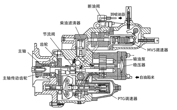 柴油發(fā)電機(jī)PT燃油系統(tǒng)的結(jié)構(gòu).png