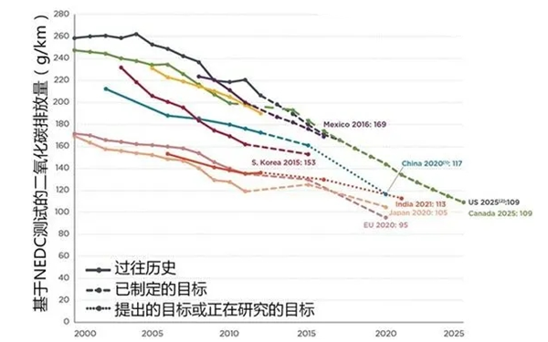 歐盟排放法則趨勢圖-柴油發(fā)電機(jī)組.png