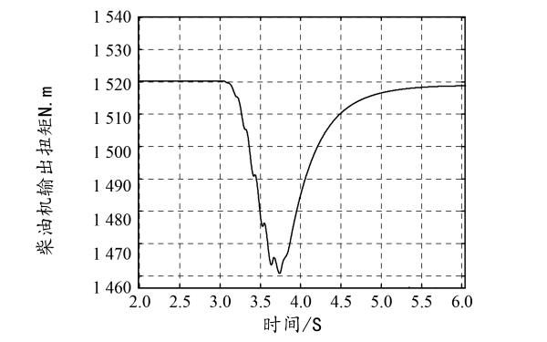 柴油機(jī)總輸出均扭矩變化曲線.png