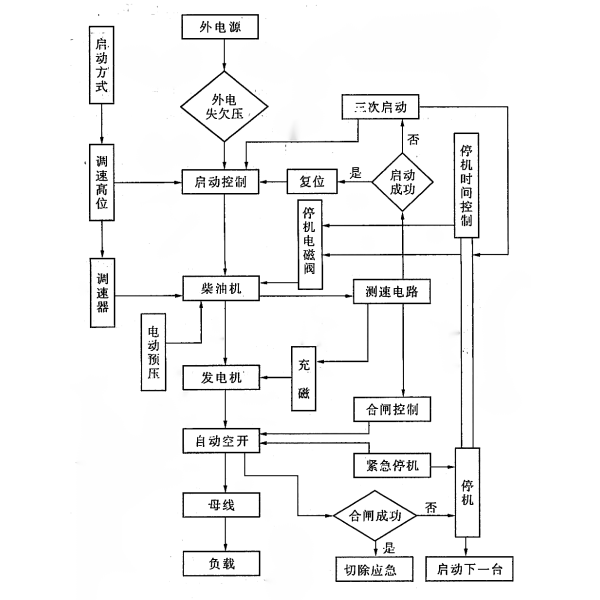 自動化柴油發(fā)電機組控制邏輯框圖.png