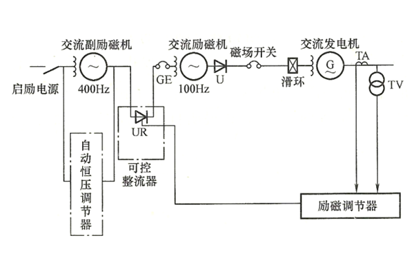 他勵(lì)交流發(fā)電機(jī)勵(lì)磁機(jī)整流器勵(lì)磁系統(tǒng).png