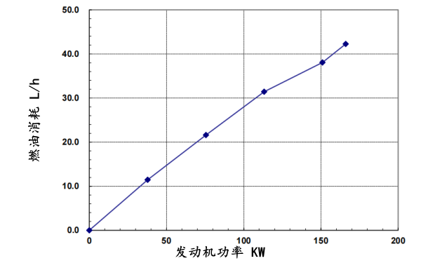 QSB6.7-G3東風(fēng)康明斯發(fā)動(dòng)機(jī)燃油消耗率曲線（50HZ）.png