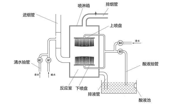 柴油機(jī)雙噴淋尾氣處理箱示意圖.png