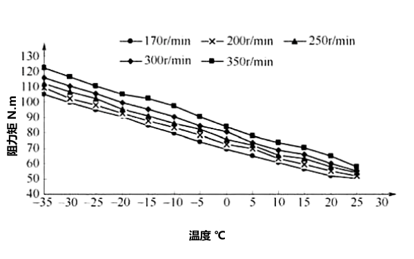 柴油機(jī)起動(dòng)阻力矩預(yù)測(cè)曲線.png