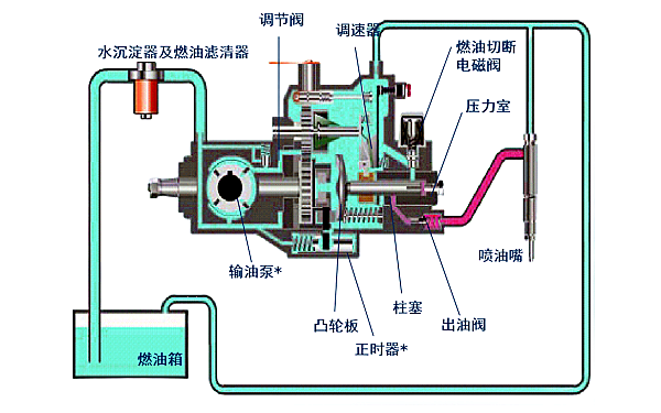 柴油機(jī)電控分配泵工作原理.png